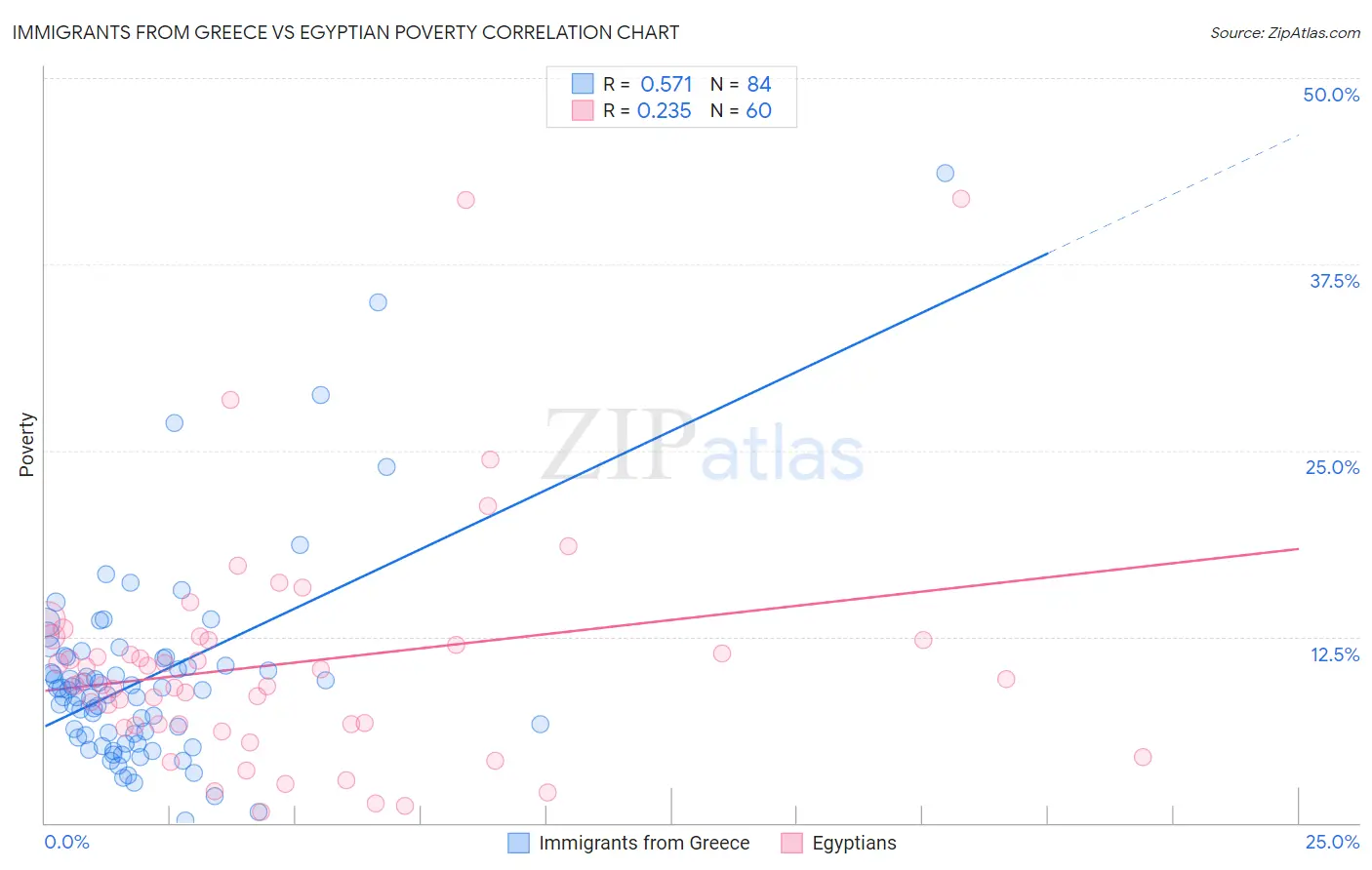 Immigrants from Greece vs Egyptian Poverty