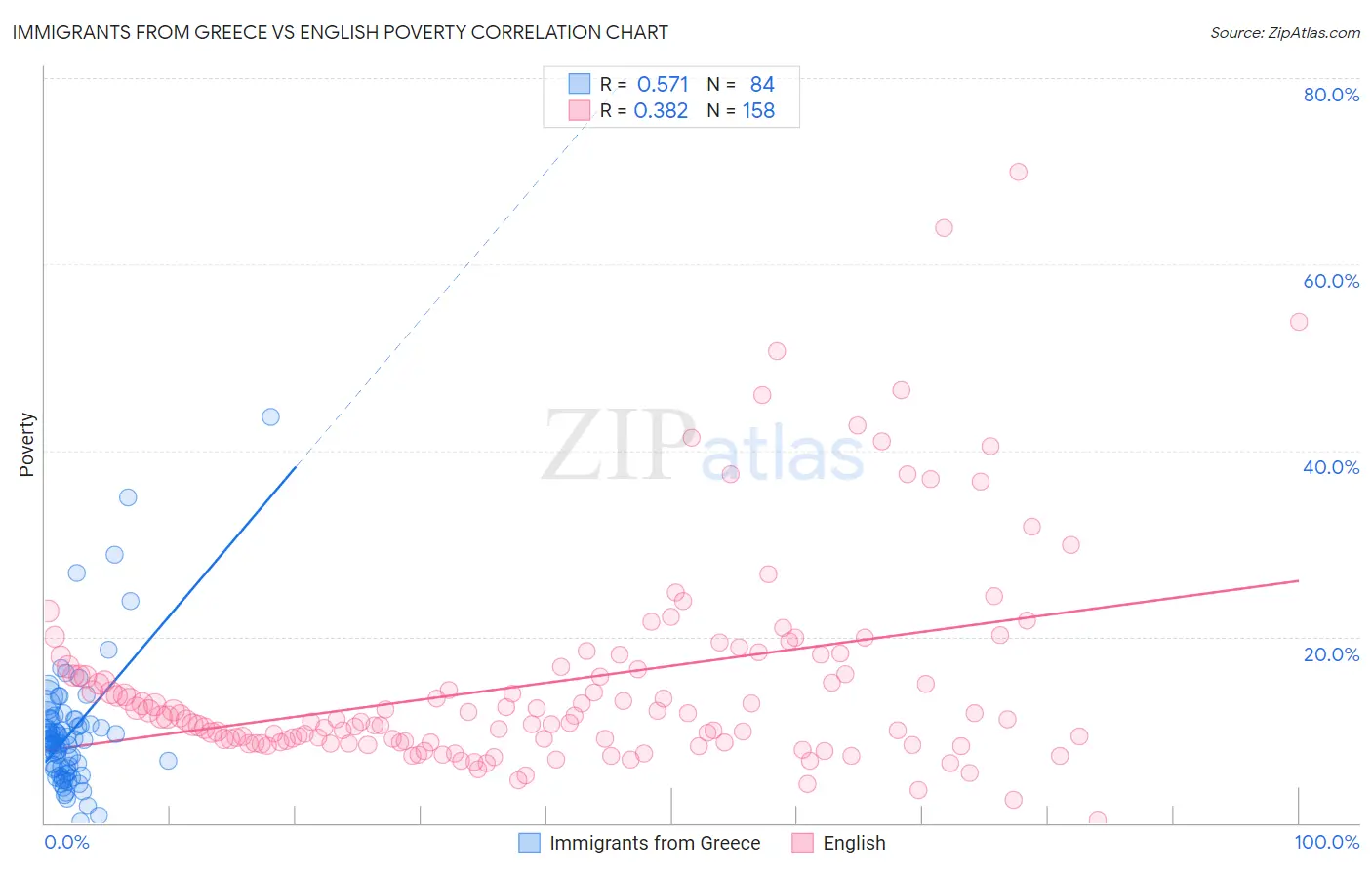 Immigrants from Greece vs English Poverty
