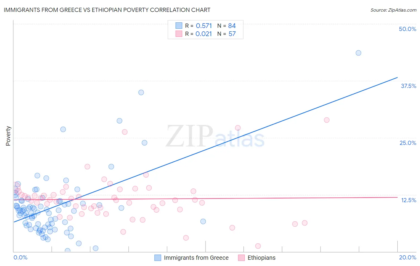 Immigrants from Greece vs Ethiopian Poverty