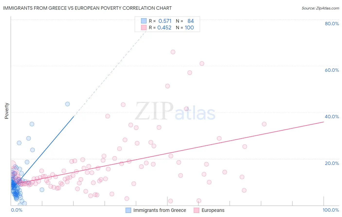Immigrants from Greece vs European Poverty