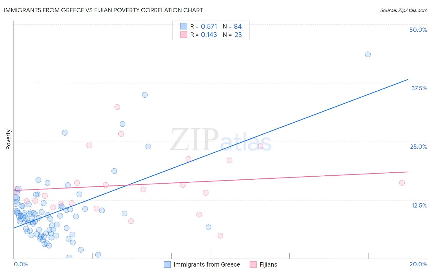 Immigrants from Greece vs Fijian Poverty