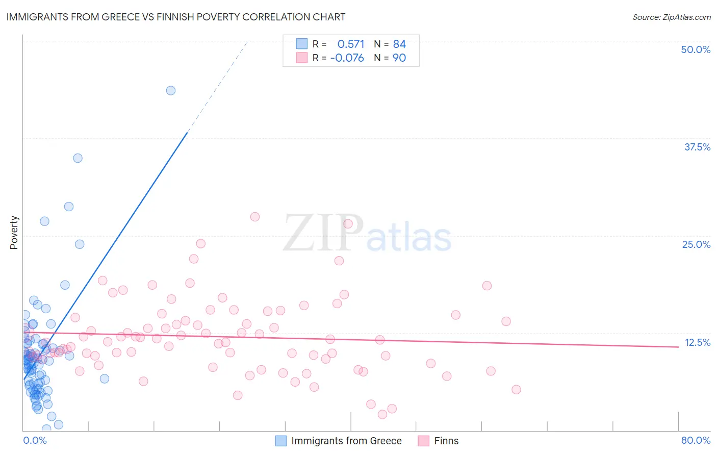 Immigrants from Greece vs Finnish Poverty