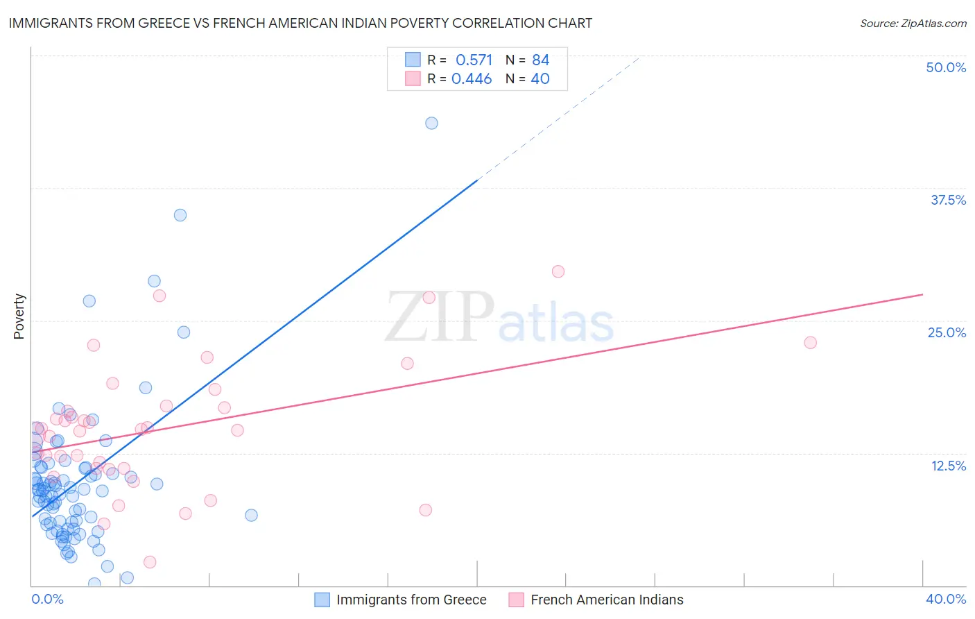 Immigrants from Greece vs French American Indian Poverty