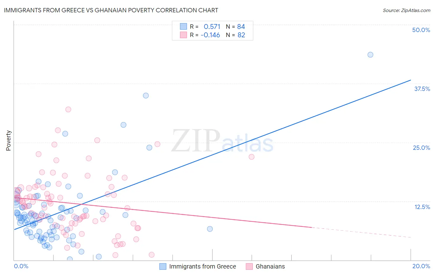 Immigrants from Greece vs Ghanaian Poverty
