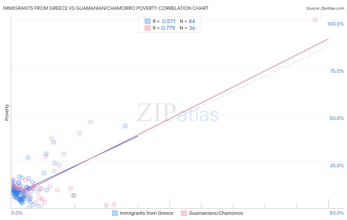 Immigrants from Greece vs Guamanian/Chamorro Poverty