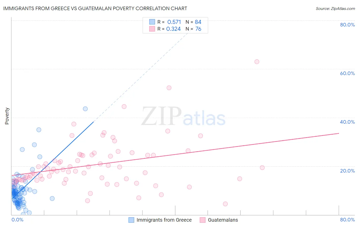 Immigrants from Greece vs Guatemalan Poverty