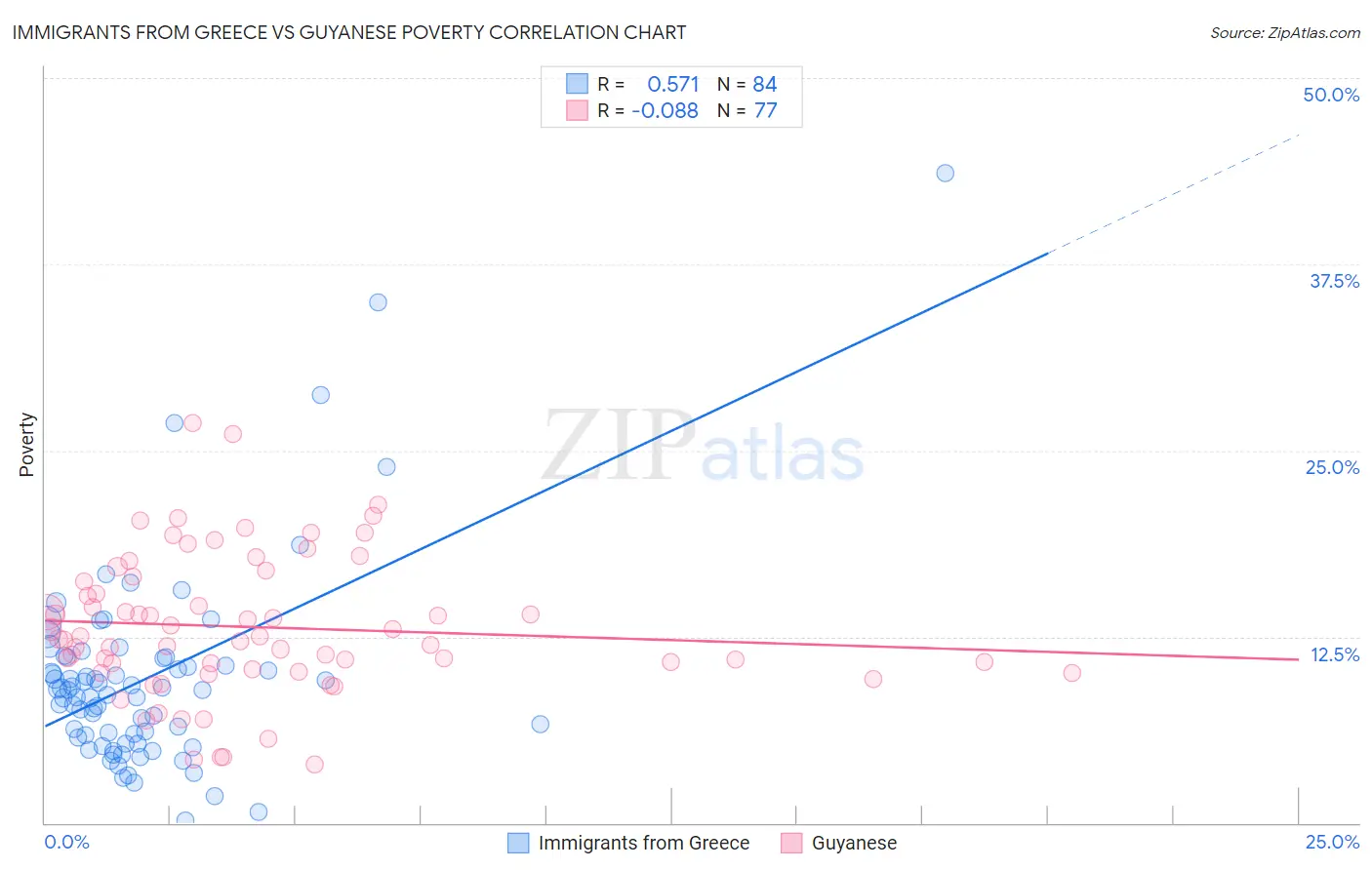 Immigrants from Greece vs Guyanese Poverty