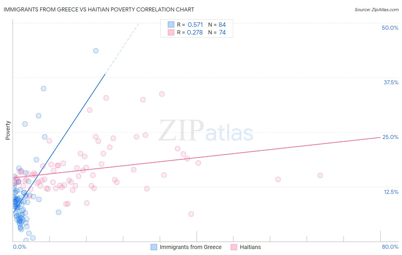 Immigrants from Greece vs Haitian Poverty