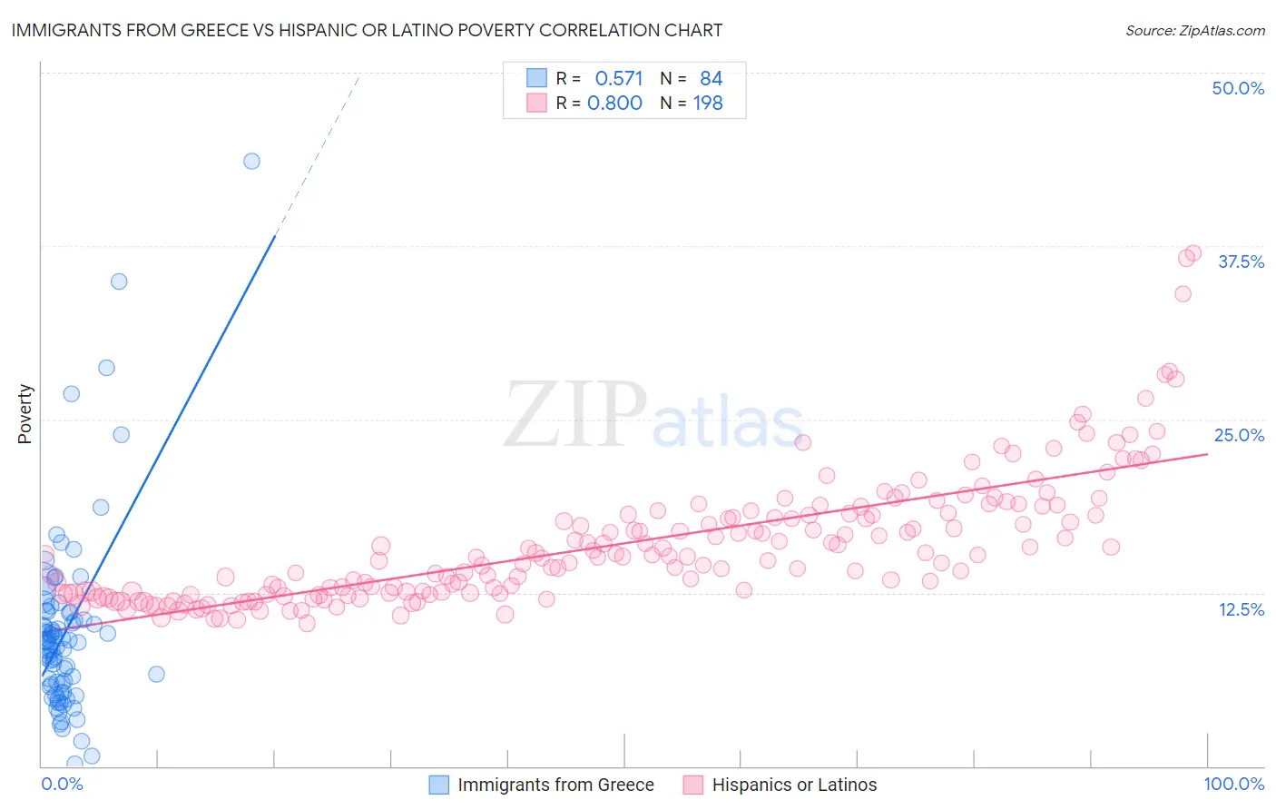 Immigrants from Greece vs Hispanic or Latino Poverty