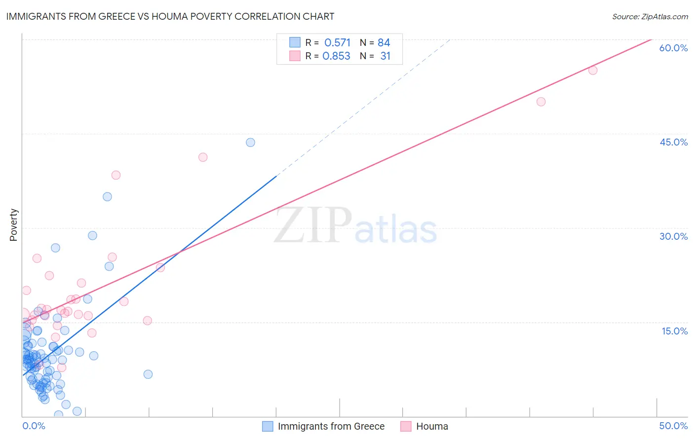 Immigrants from Greece vs Houma Poverty
