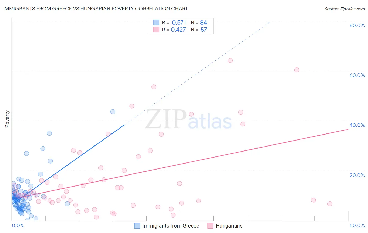 Immigrants from Greece vs Hungarian Poverty
