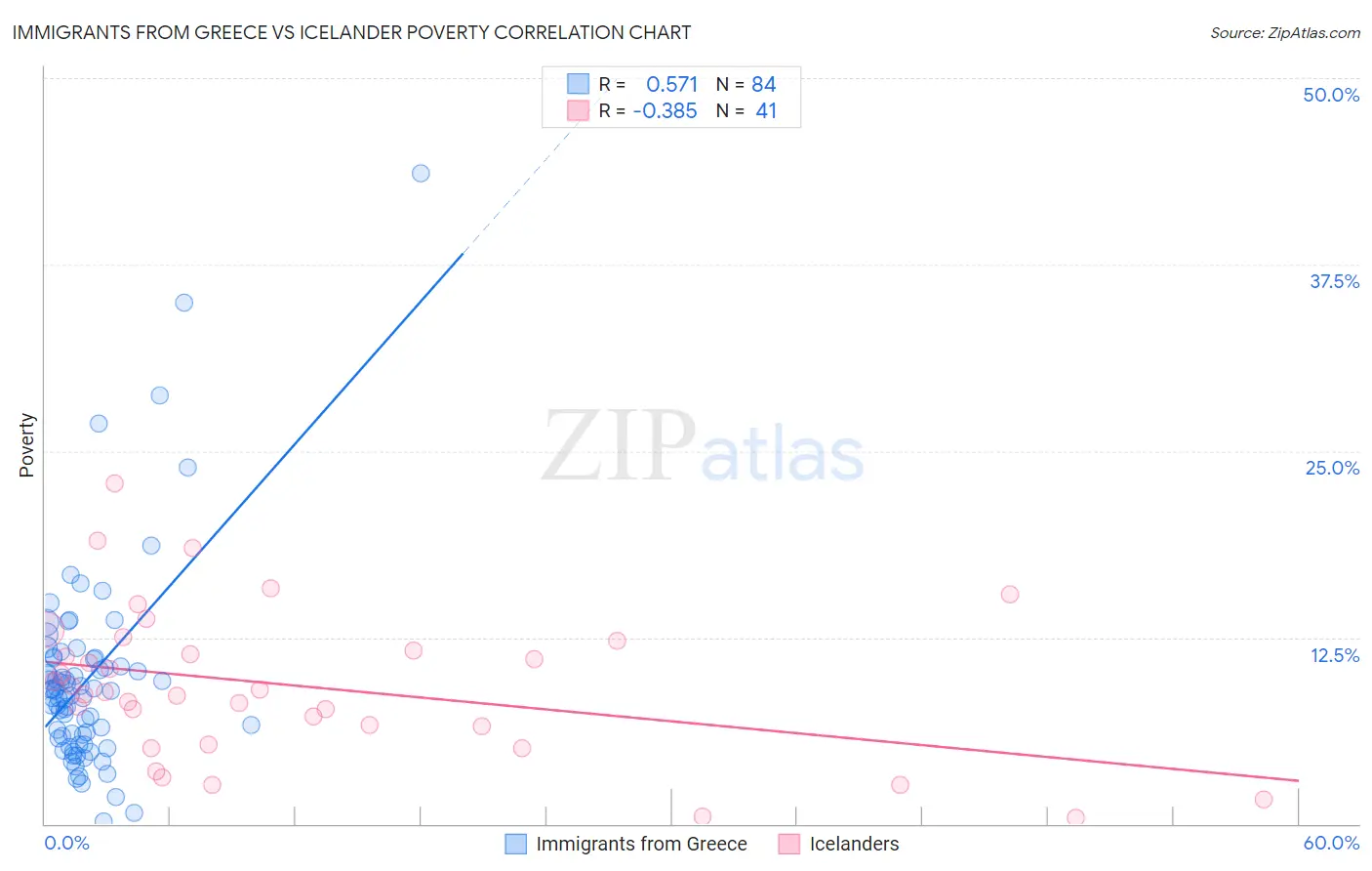 Immigrants from Greece vs Icelander Poverty