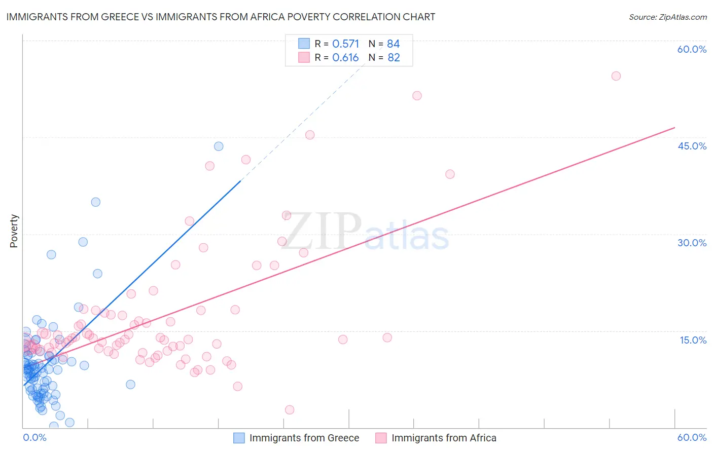 Immigrants from Greece vs Immigrants from Africa Poverty
