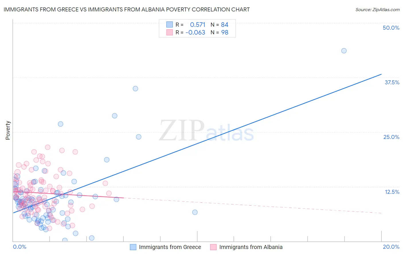 Immigrants from Greece vs Immigrants from Albania Poverty
