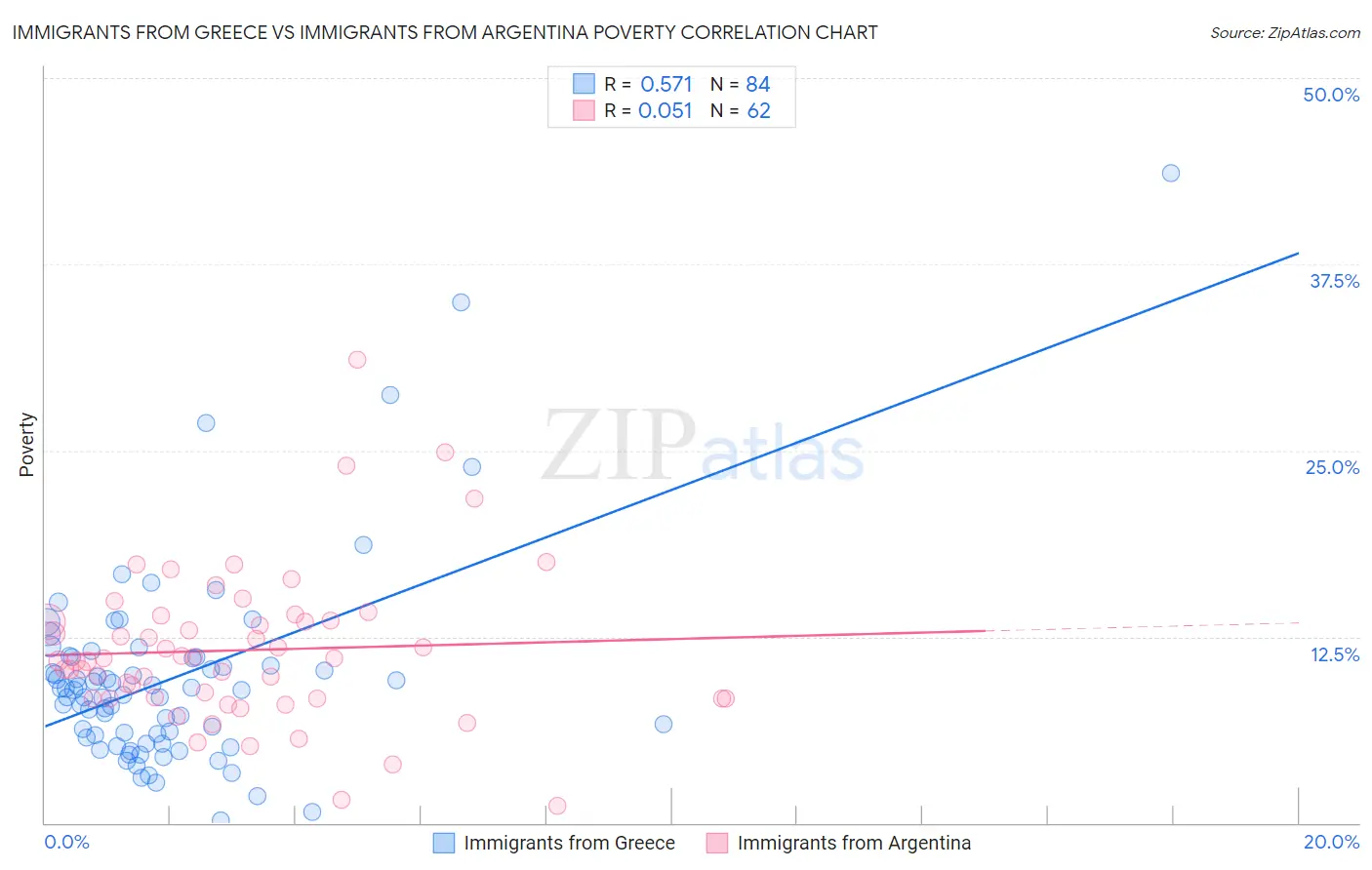 Immigrants from Greece vs Immigrants from Argentina Poverty