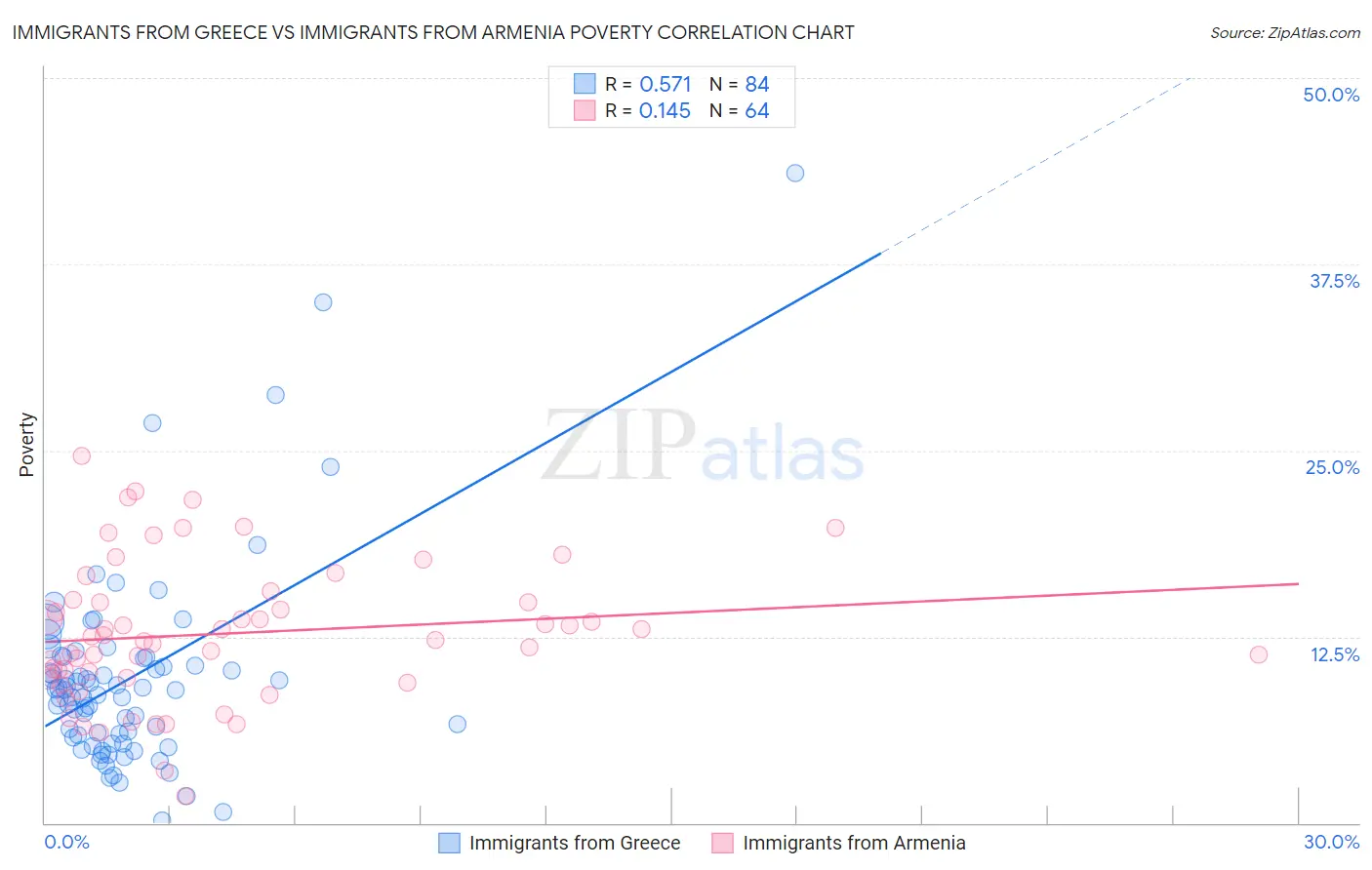 Immigrants from Greece vs Immigrants from Armenia Poverty
