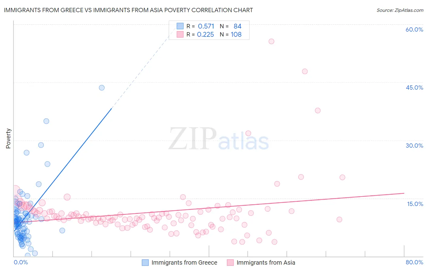 Immigrants from Greece vs Immigrants from Asia Poverty