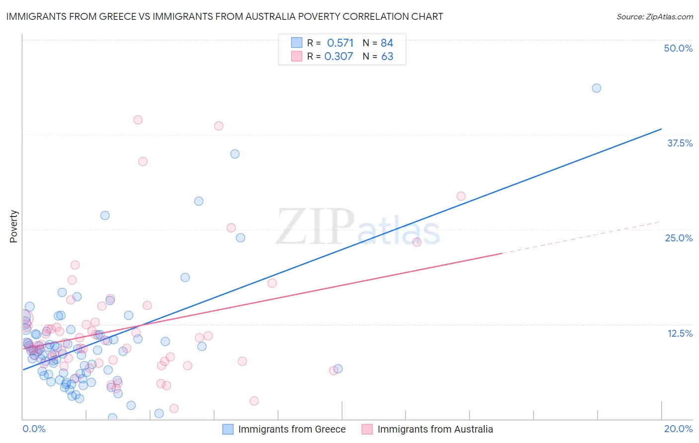Immigrants from Greece vs Immigrants from Australia Poverty
