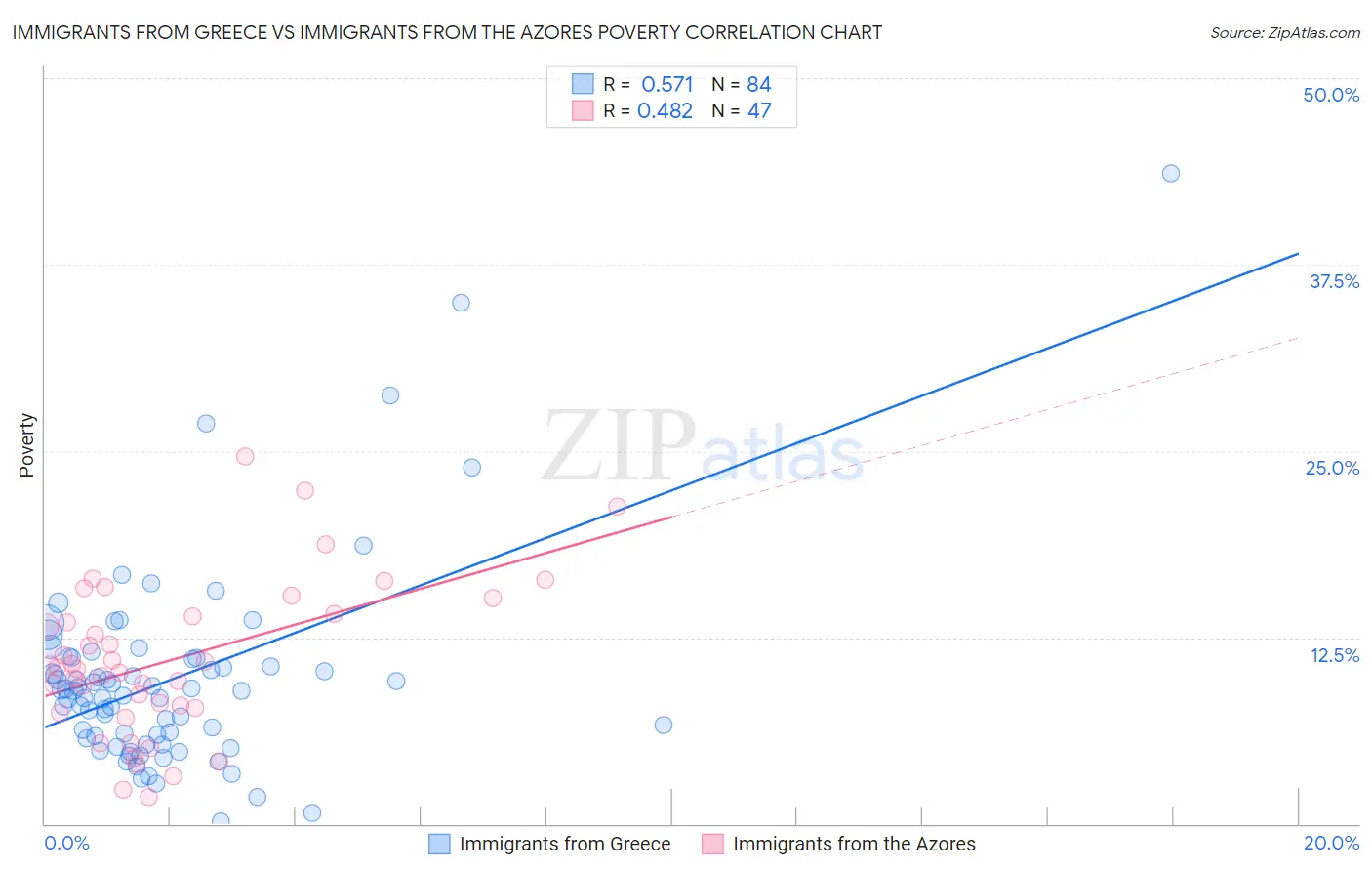Immigrants from Greece vs Immigrants from the Azores Poverty