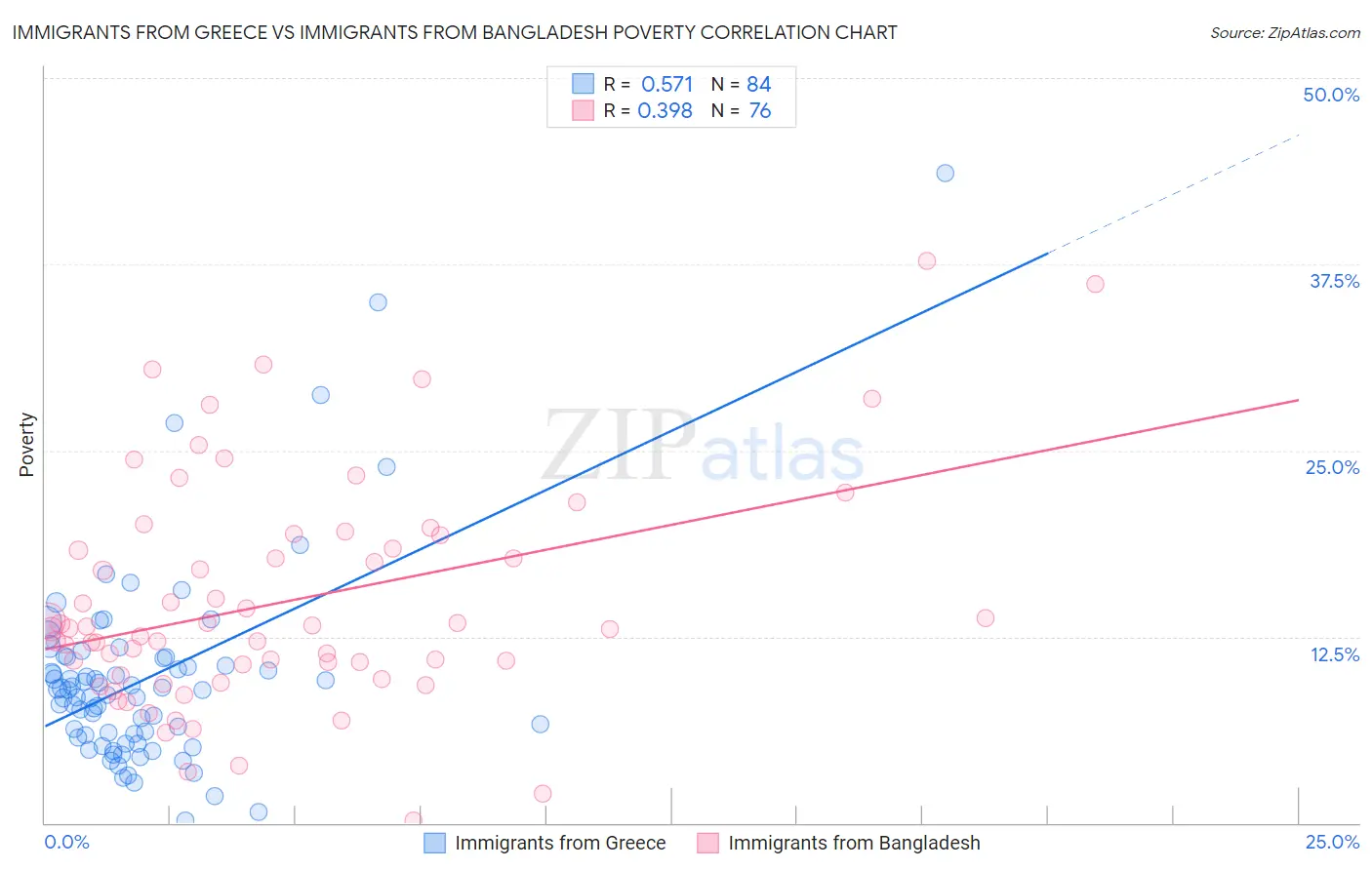 Immigrants from Greece vs Immigrants from Bangladesh Poverty