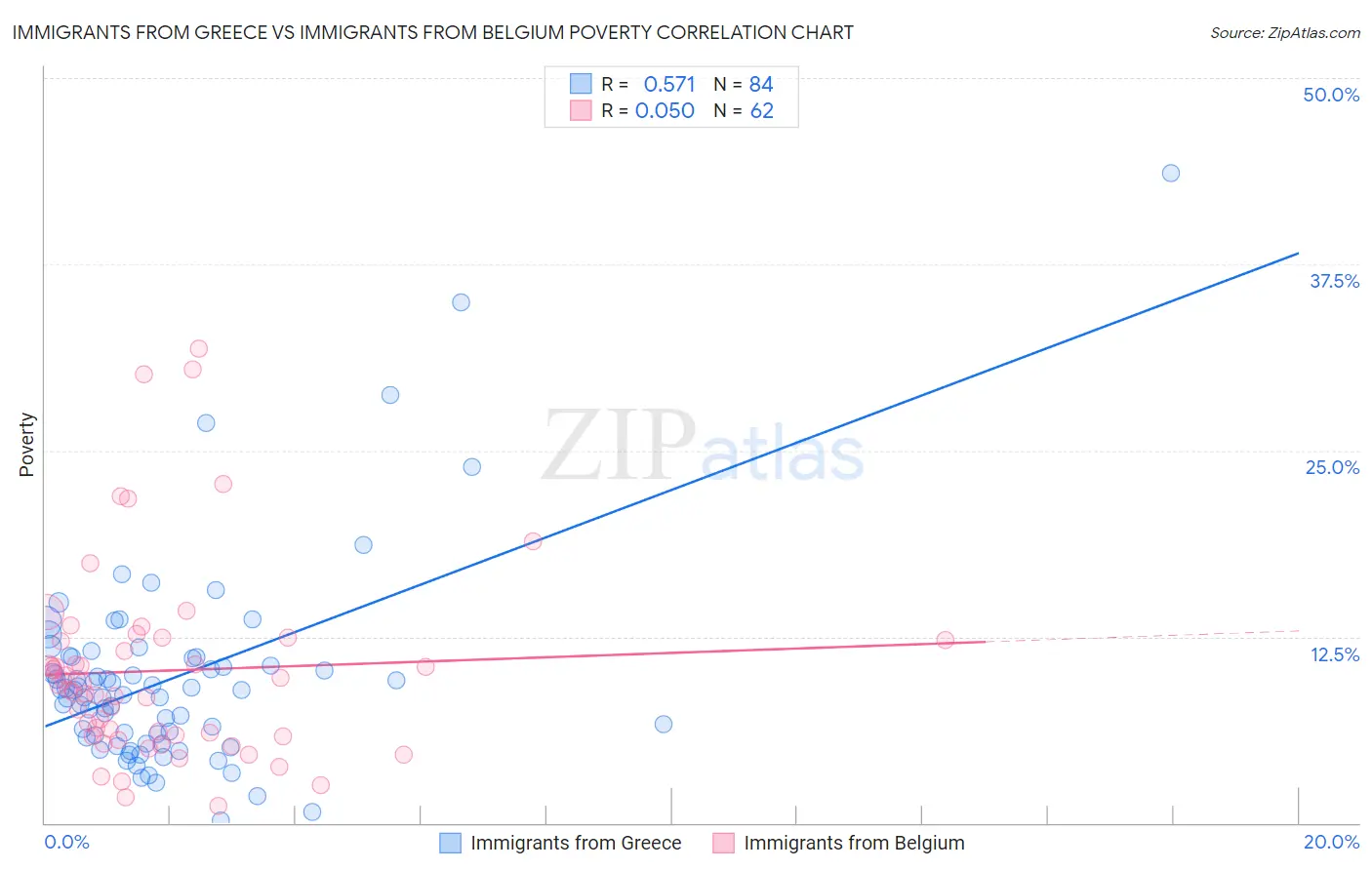 Immigrants from Greece vs Immigrants from Belgium Poverty