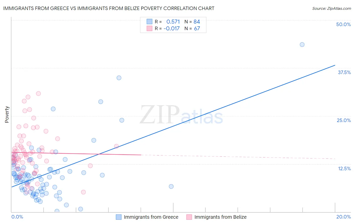 Immigrants from Greece vs Immigrants from Belize Poverty