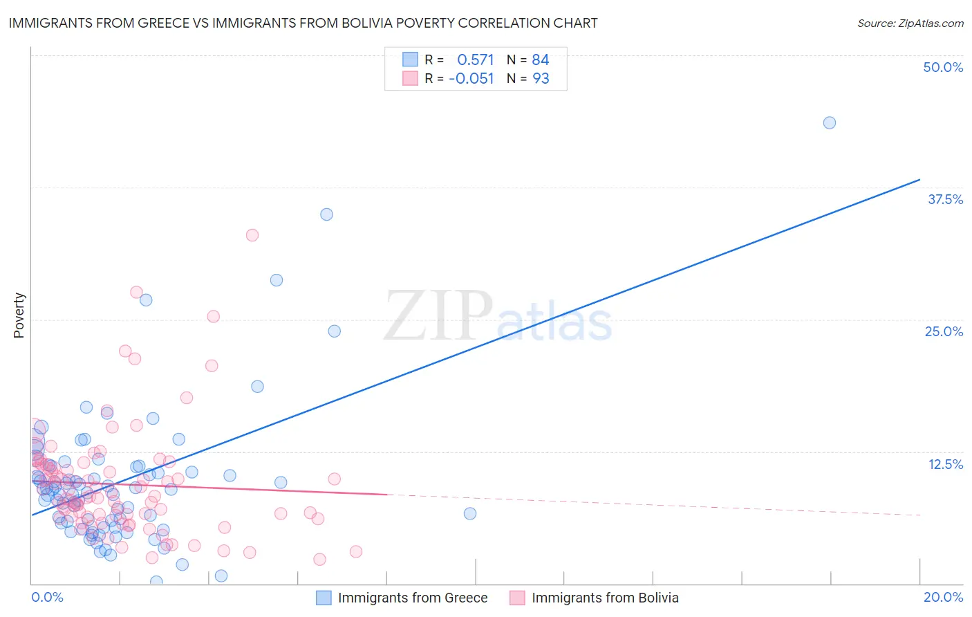 Immigrants from Greece vs Immigrants from Bolivia Poverty