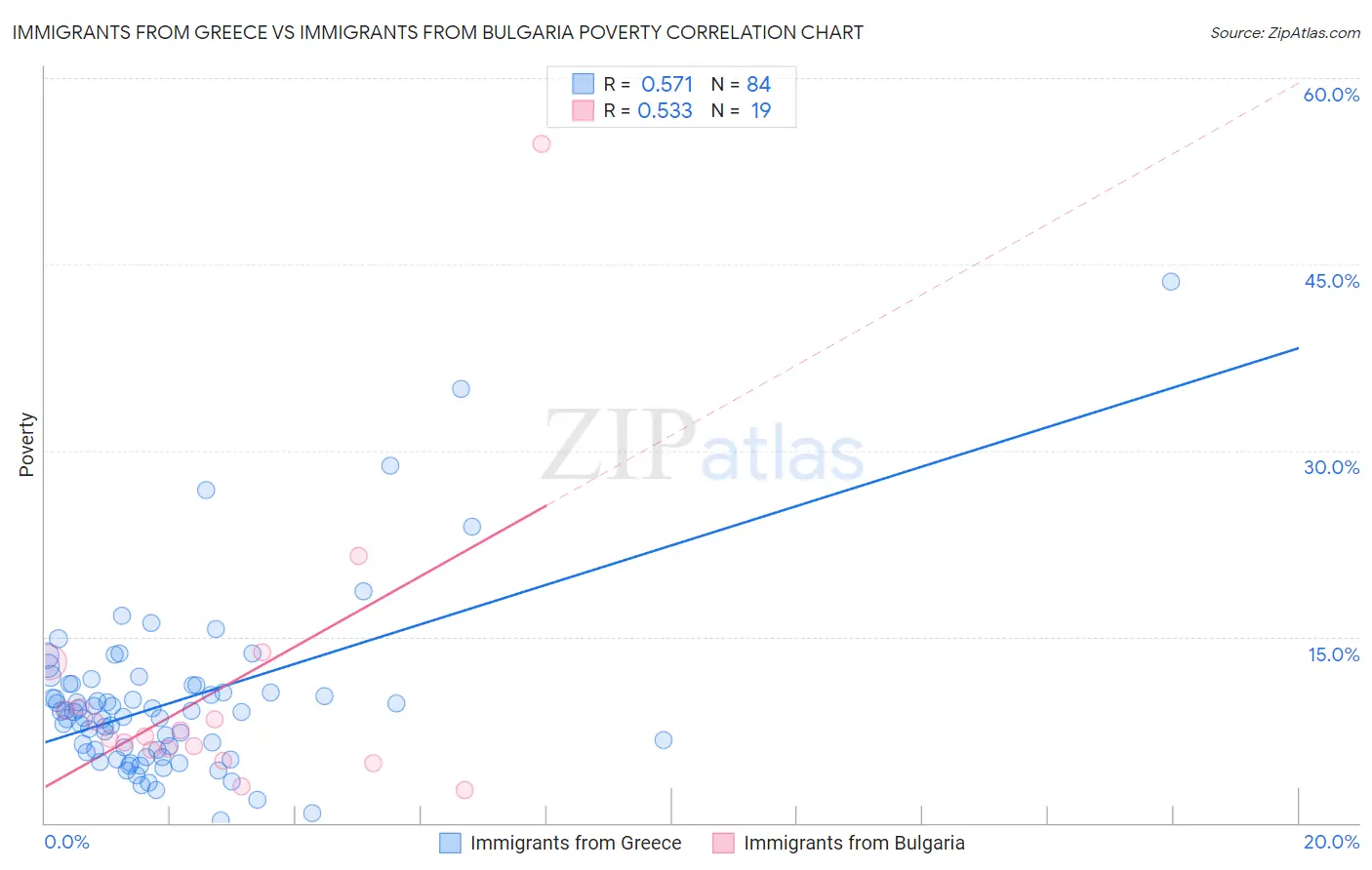 Immigrants from Greece vs Immigrants from Bulgaria Poverty