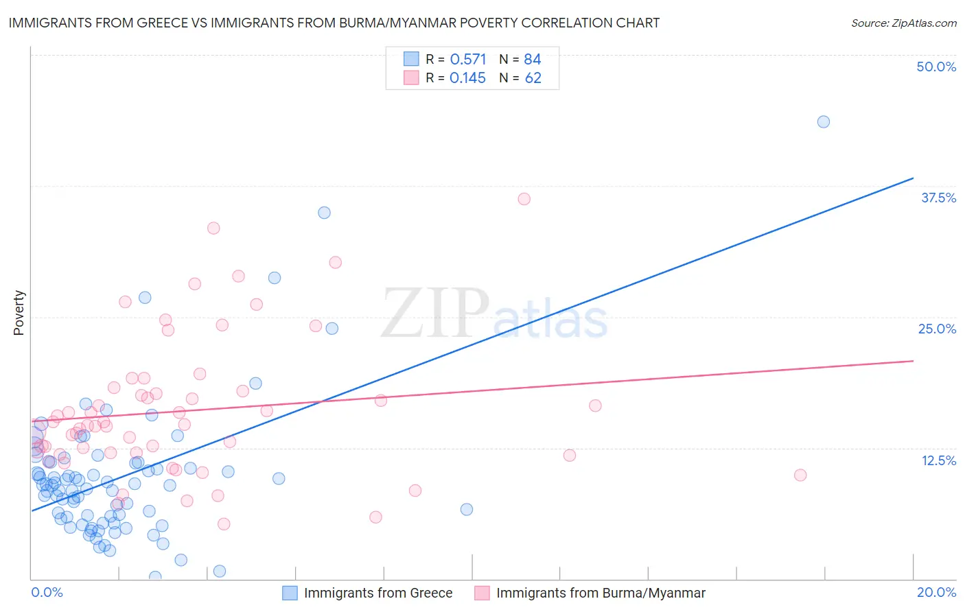 Immigrants from Greece vs Immigrants from Burma/Myanmar Poverty