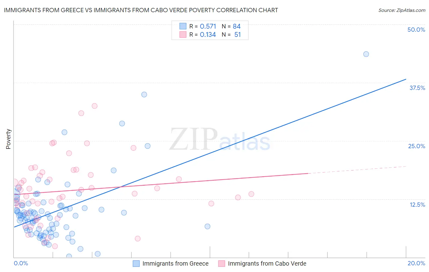 Immigrants from Greece vs Immigrants from Cabo Verde Poverty