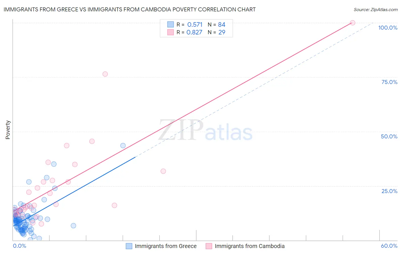 Immigrants from Greece vs Immigrants from Cambodia Poverty