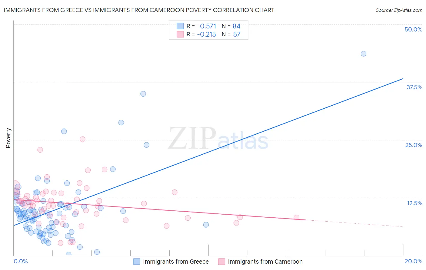 Immigrants from Greece vs Immigrants from Cameroon Poverty