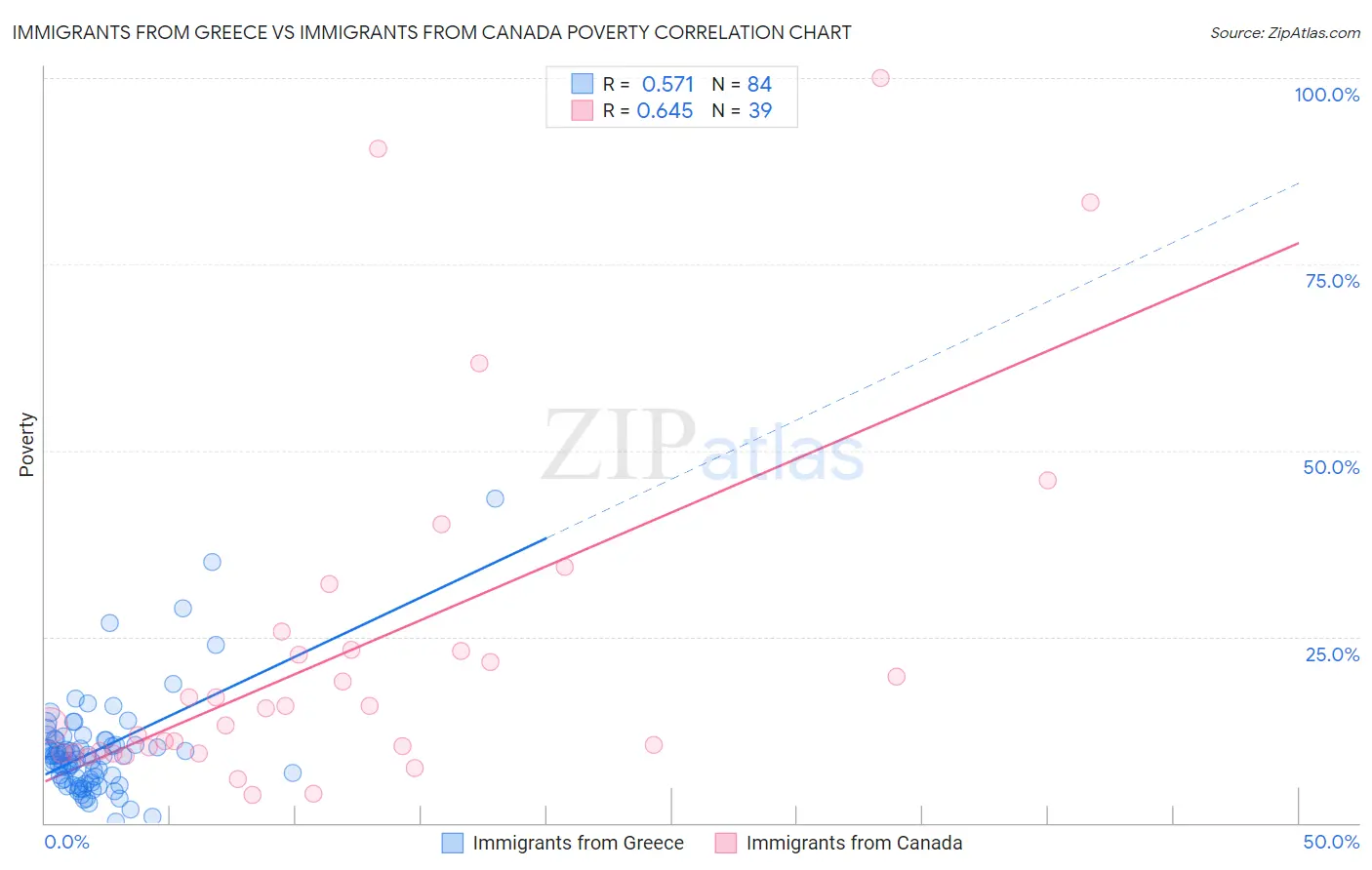 Immigrants from Greece vs Immigrants from Canada Poverty
