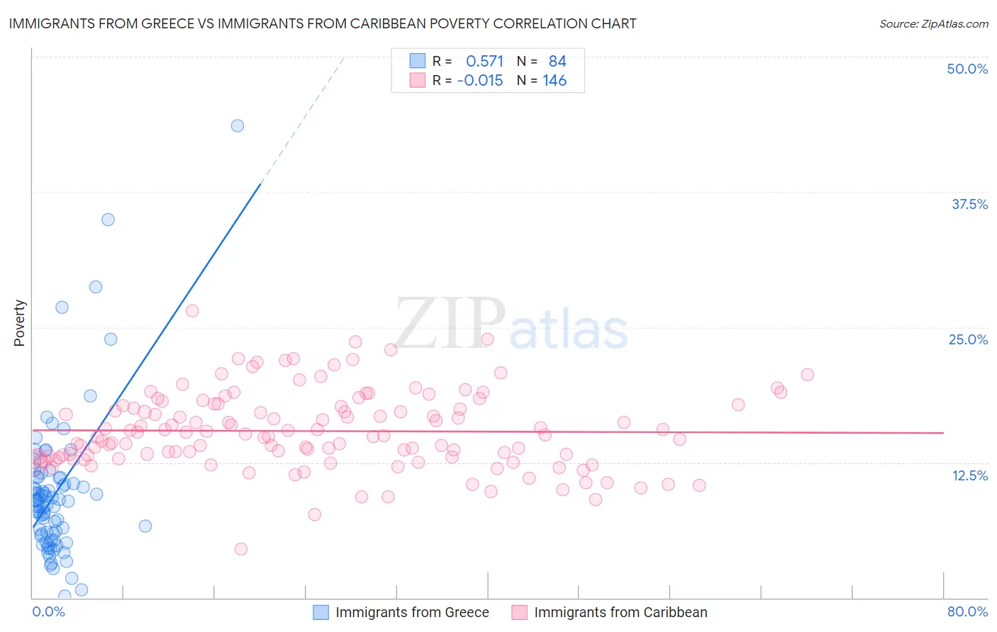 Immigrants from Greece vs Immigrants from Caribbean Poverty