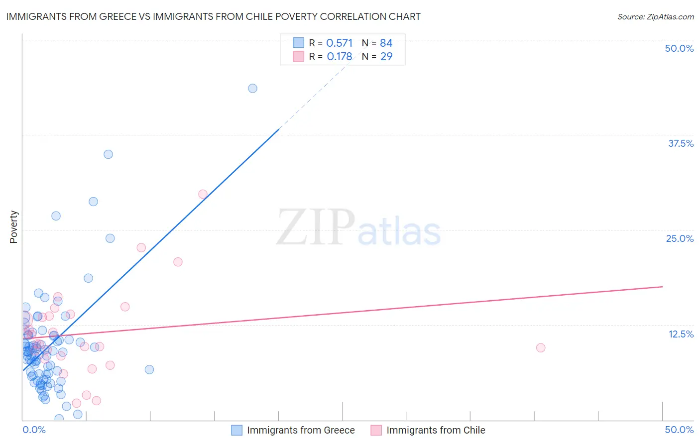 Immigrants from Greece vs Immigrants from Chile Poverty