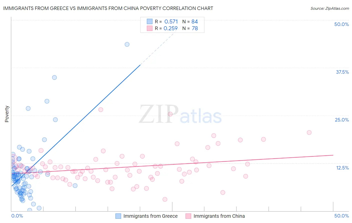 Immigrants from Greece vs Immigrants from China Poverty