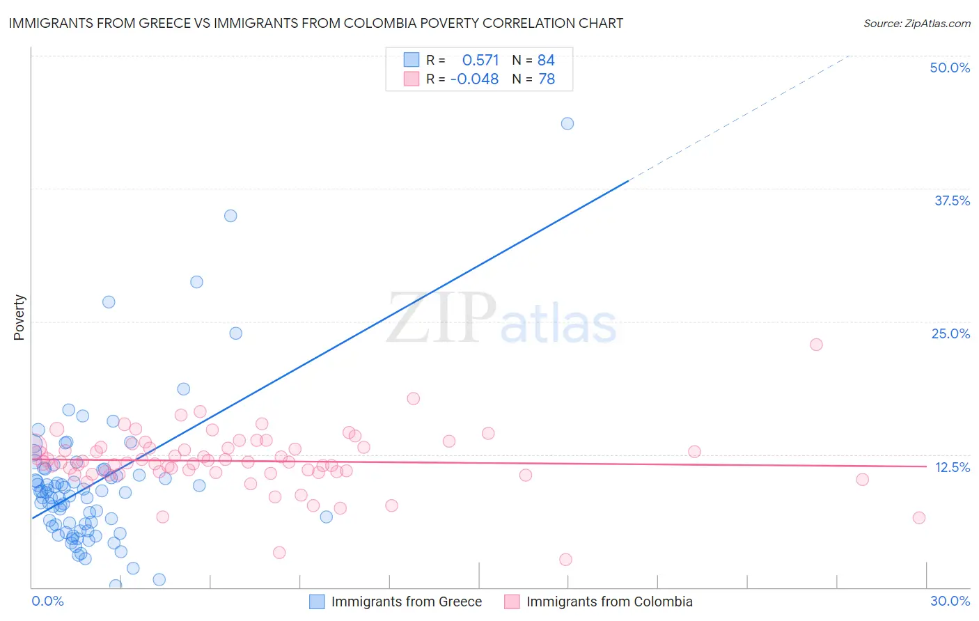 Immigrants from Greece vs Immigrants from Colombia Poverty