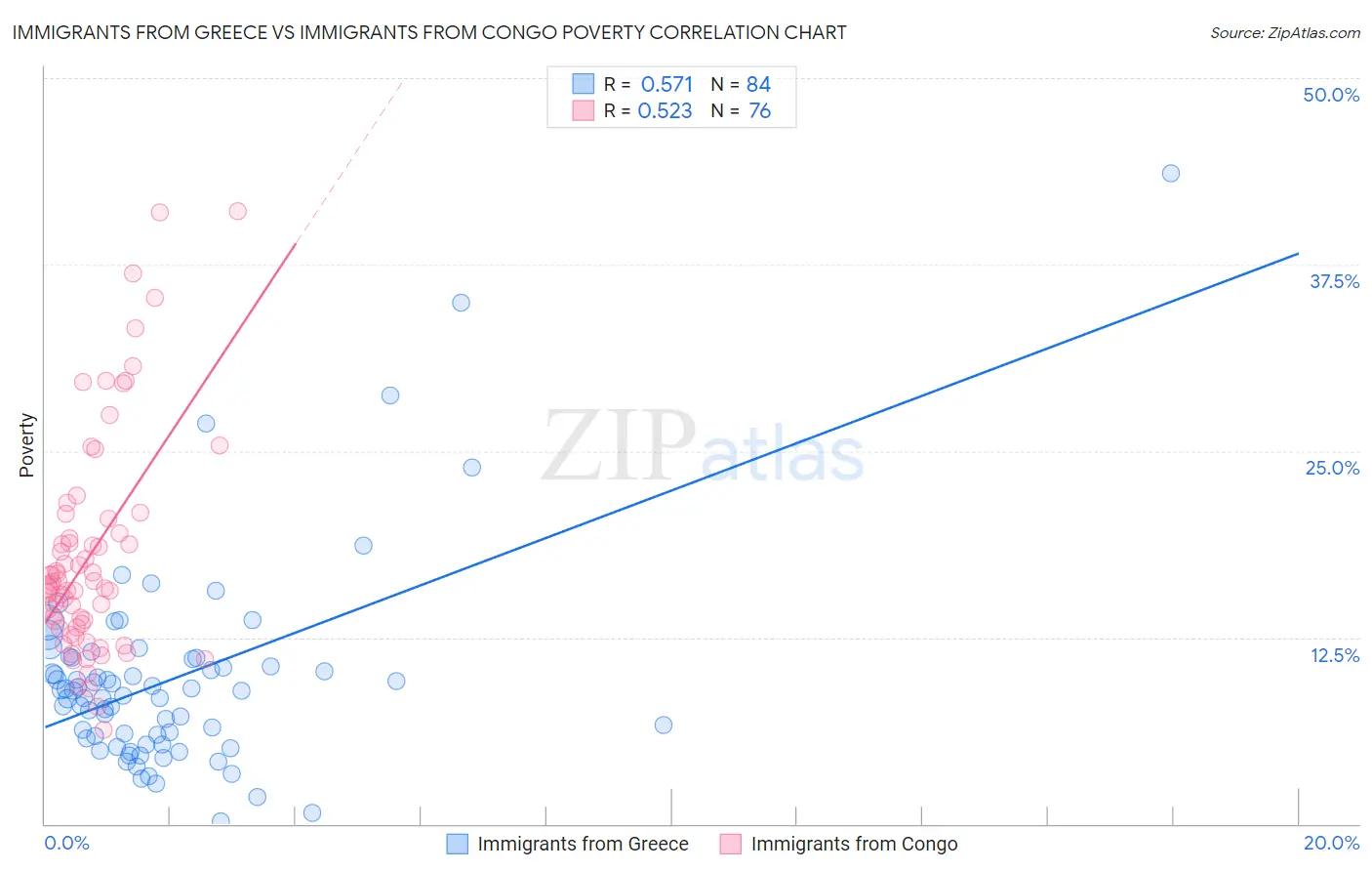Immigrants from Greece vs Immigrants from Congo Poverty