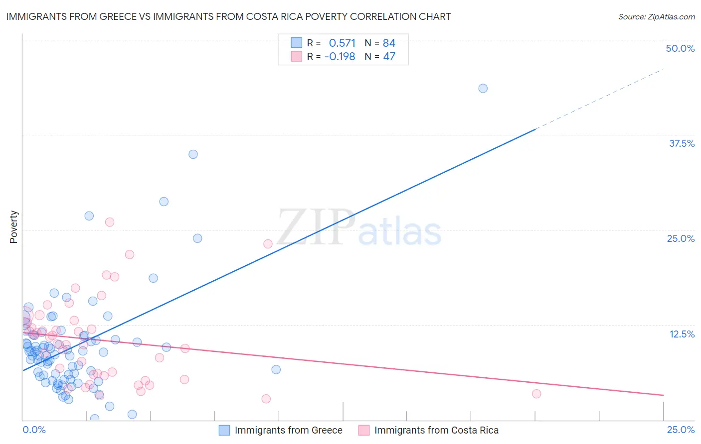 Immigrants from Greece vs Immigrants from Costa Rica Poverty