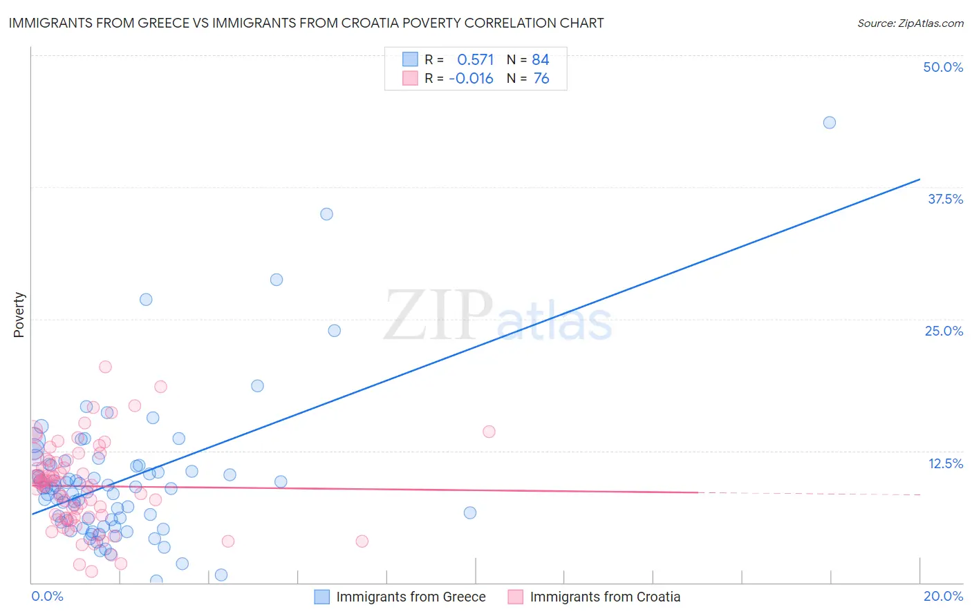 Immigrants from Greece vs Immigrants from Croatia Poverty