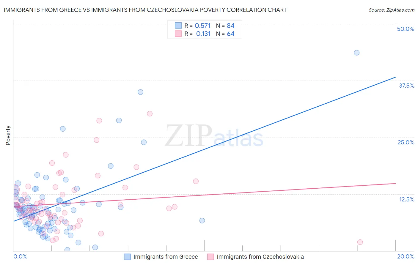 Immigrants from Greece vs Immigrants from Czechoslovakia Poverty