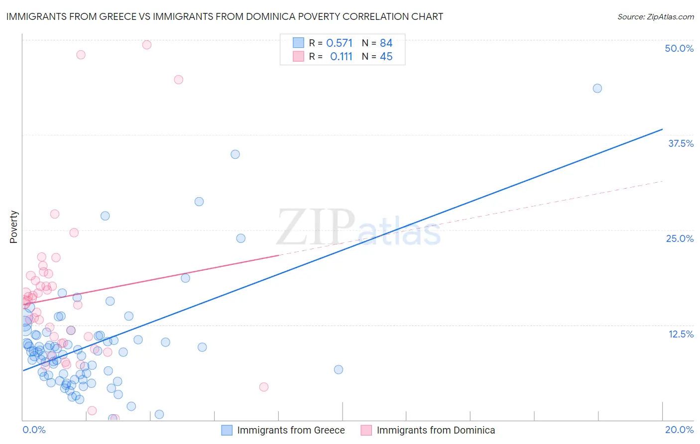 Immigrants from Greece vs Immigrants from Dominica Poverty