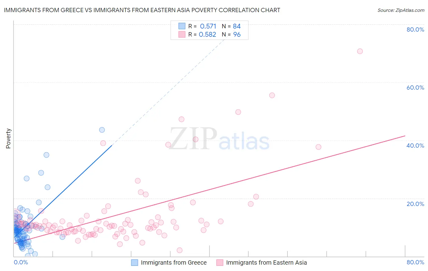 Immigrants from Greece vs Immigrants from Eastern Asia Poverty
