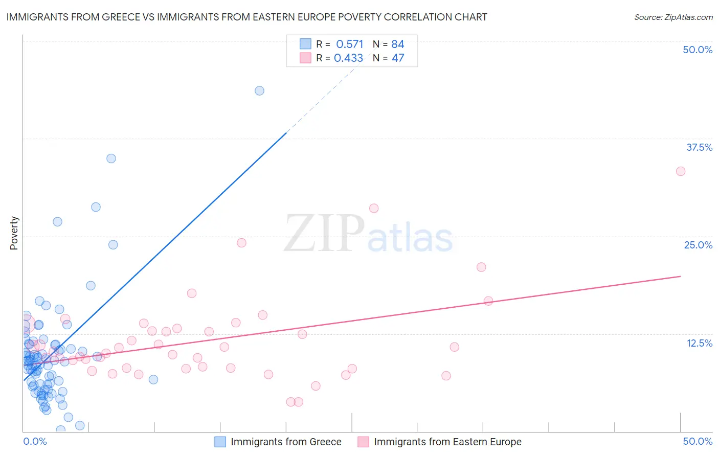 Immigrants from Greece vs Immigrants from Eastern Europe Poverty
