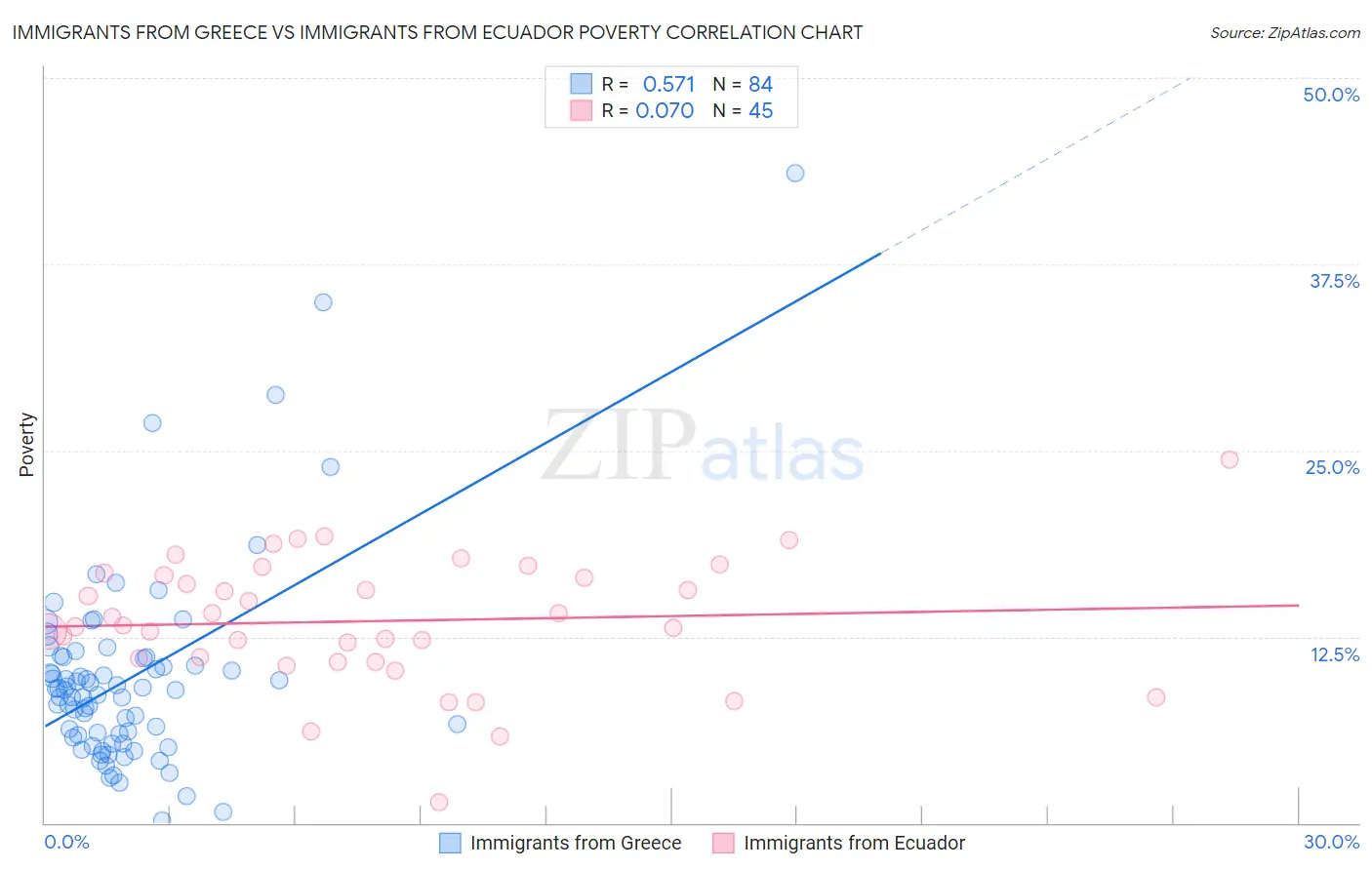 Immigrants from Greece vs Immigrants from Ecuador Poverty