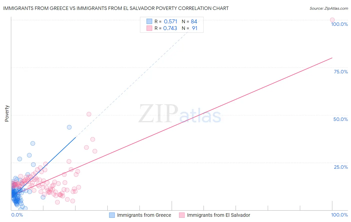Immigrants from Greece vs Immigrants from El Salvador Poverty