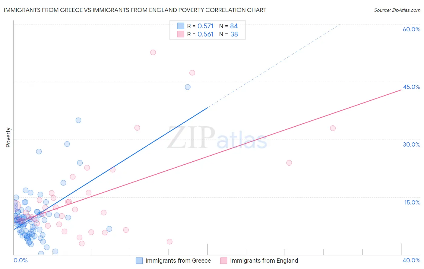 Immigrants from Greece vs Immigrants from England Poverty