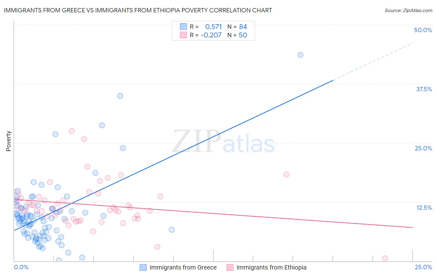 Immigrants from Greece vs Immigrants from Ethiopia Poverty