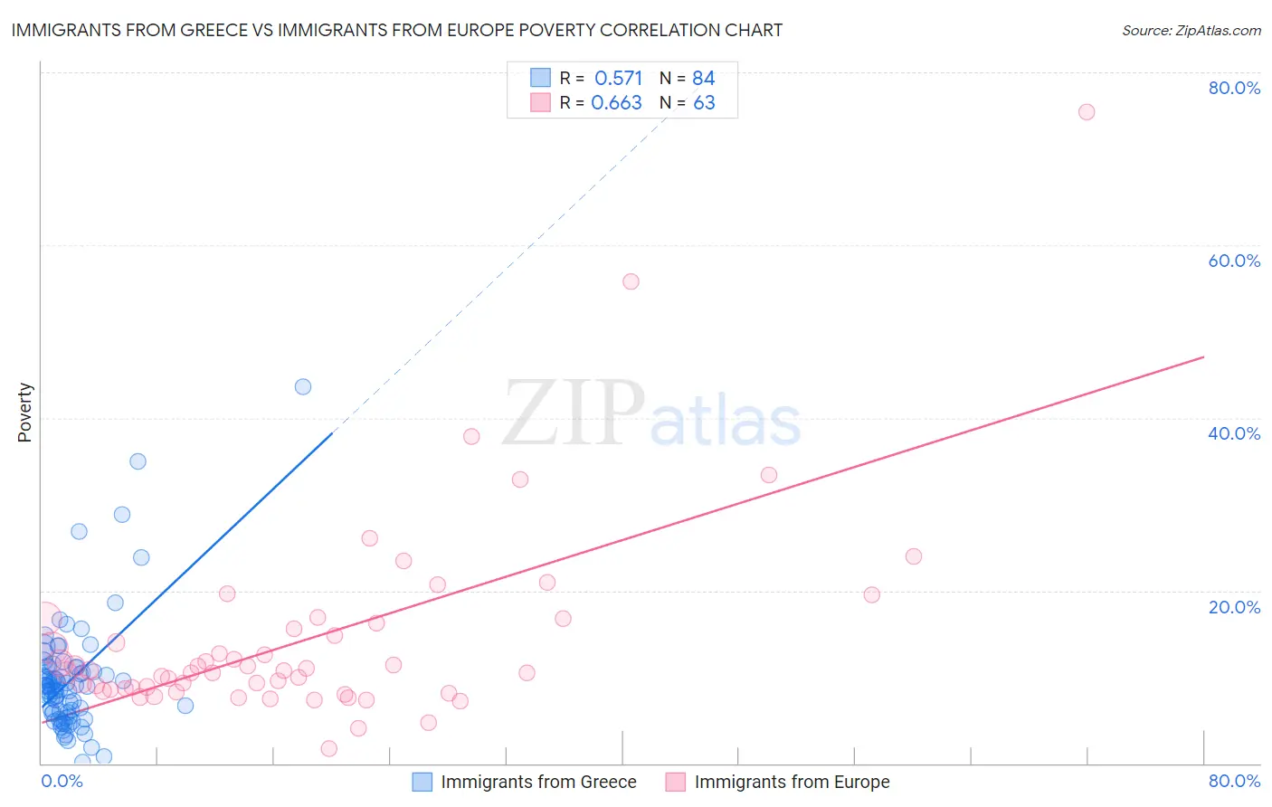 Immigrants from Greece vs Immigrants from Europe Poverty