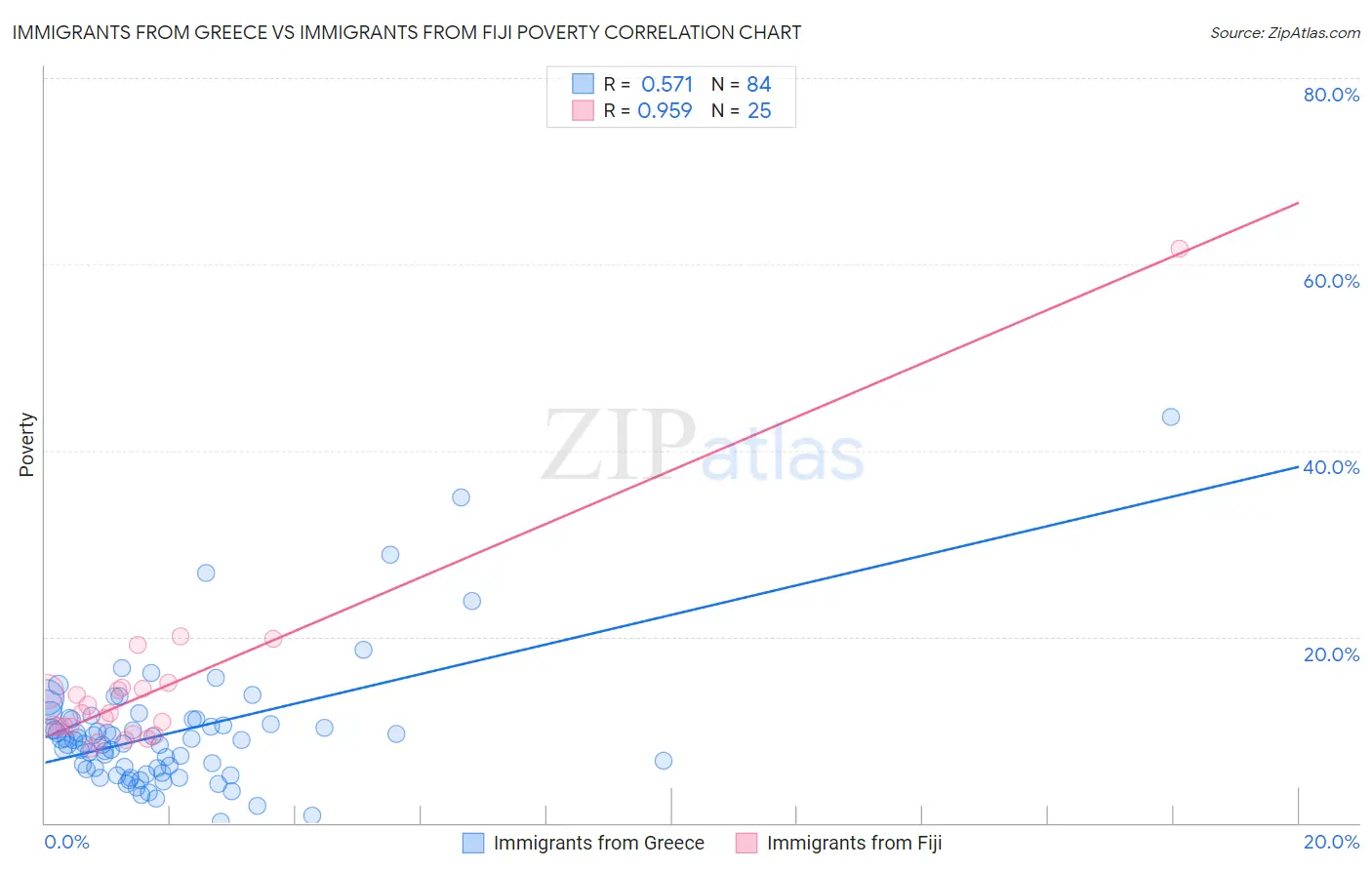 Immigrants from Greece vs Immigrants from Fiji Poverty